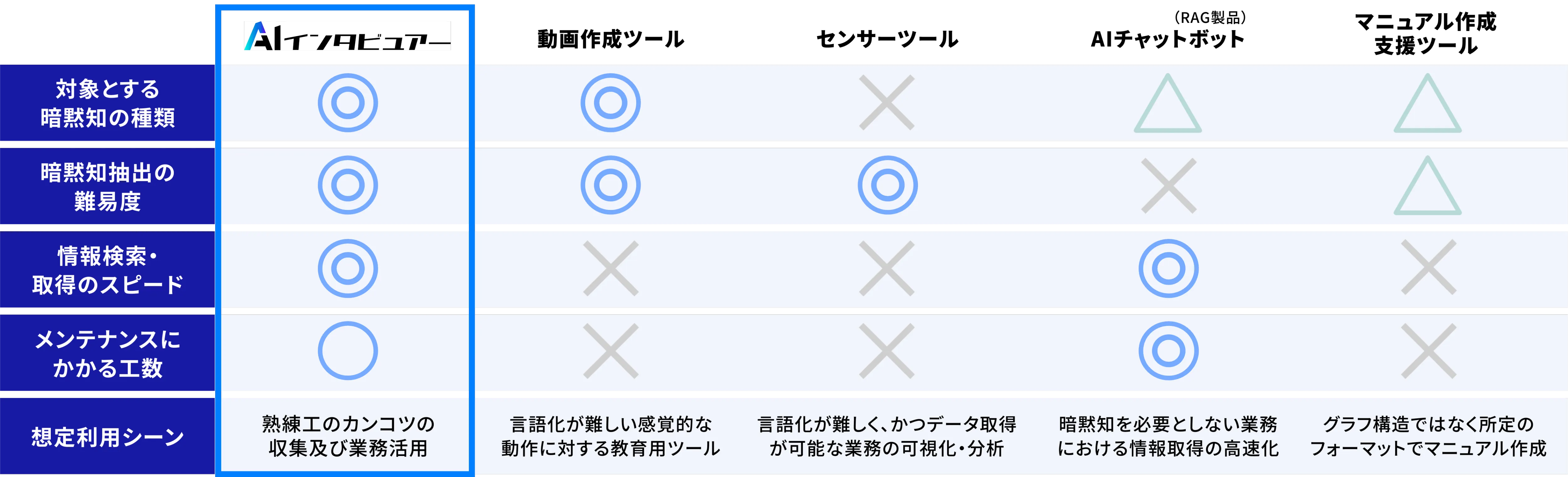 AIインタビュアーと他サービスの比較表